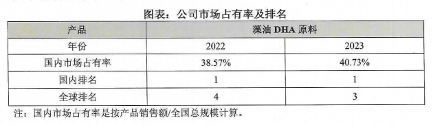 20240401DHA藻油市場(chǎng)潤科多年連續(xù)占有率第一圖1.png