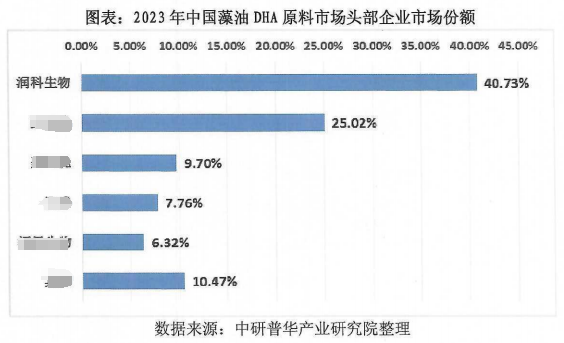 20240401DHA藻油市場(chǎng)潤科多年連續(xù)占有率第一圖2.png